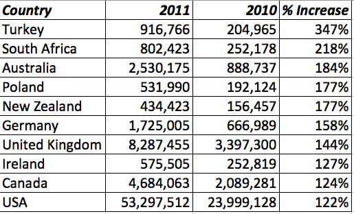 LinkedIn growth statisitcs 2011 versus 2010