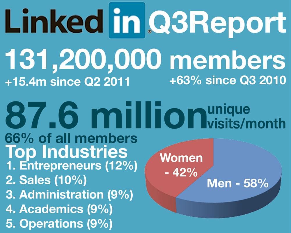 Social Talent - LinkedIn Q3 Statistics Infographic