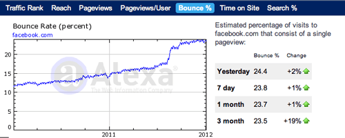 Facebook.com Bounce Rate on the Increase - Courtesy of Alexa.com