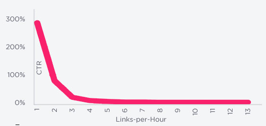Links Per Hour Graph - Courtesy of DanZarrella.com