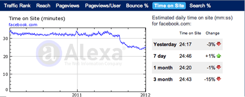 Facebook.com's Time on Site - Courtesy of Alexa.com