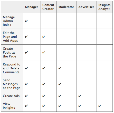 Page Administrator Roles on Facebook