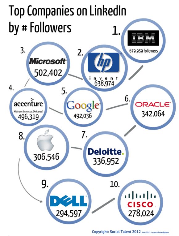 Top 10 LinkedIn Company pages by Number of Followers - SocialTalent