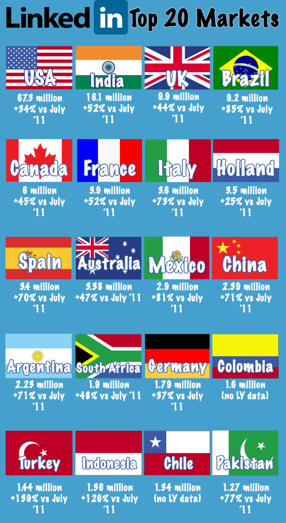 LinkedIn's 20 Biggest Countries by Members (Statistics) July 12