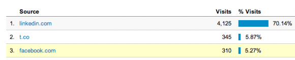 Source of Visitor on Google Analytics