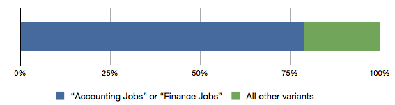 Finance Jobs or Accounting Jobs Graph