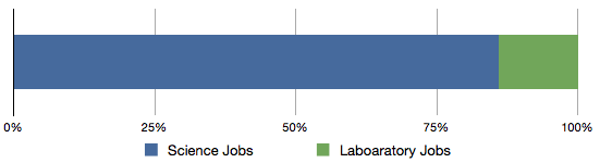 Science Jobs Graph