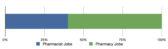 Pharmacist Jobs Graph