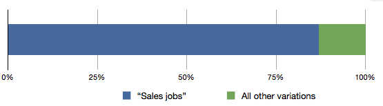 Sales Jobs Graph