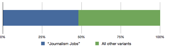 Journalism Jobs Graph