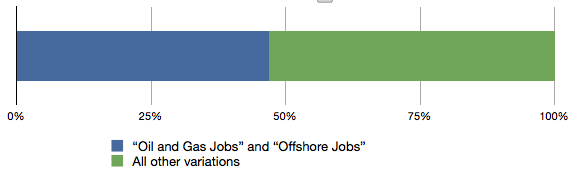 Oil and Gas Jobs Graph