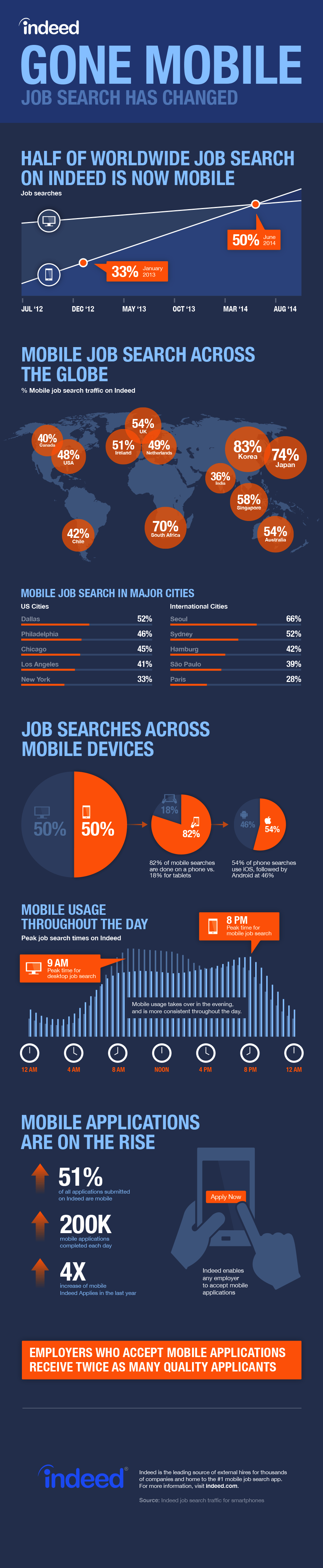Job Search Has Changed It S Time To Go Mobile Job Search Has Changed It S Time To Go Mobile