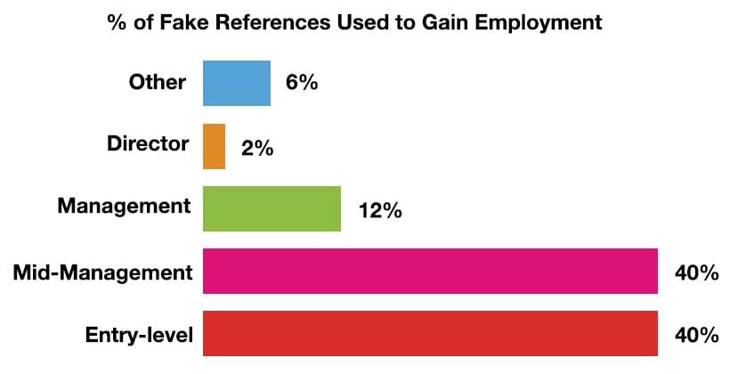 fake references