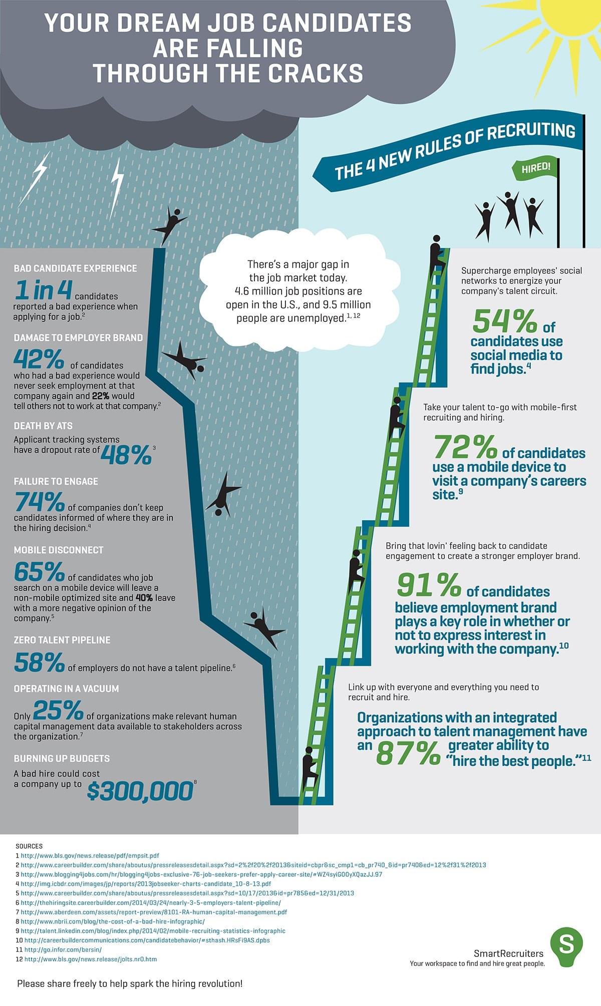 Your Dream Candidates are Falling Though the Cracks (Infographics)