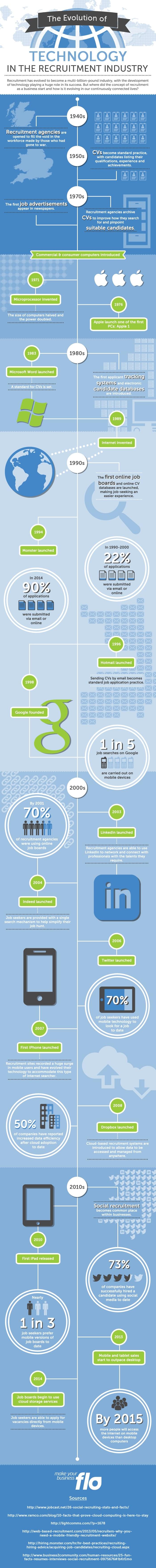 technology in the recruitment industry