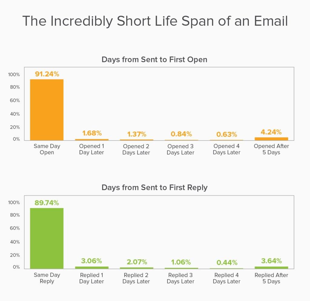 Candidate Response Rates