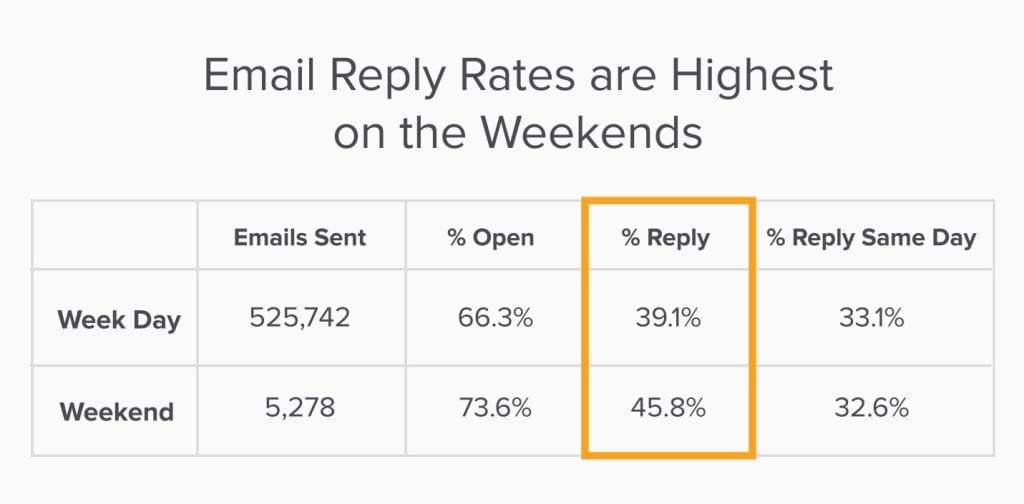 Candidate Response Rates