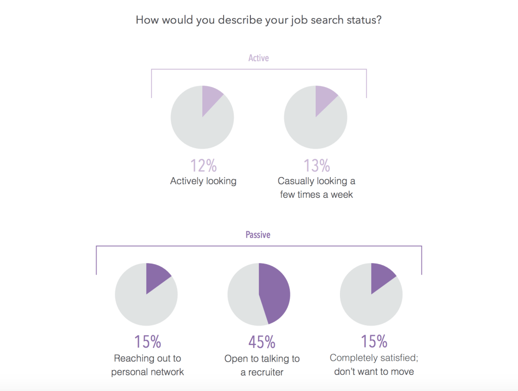 LinkedIn Talent Trends 2014 - Active vs Passive