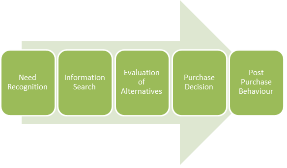 Decision-Making Process funnel