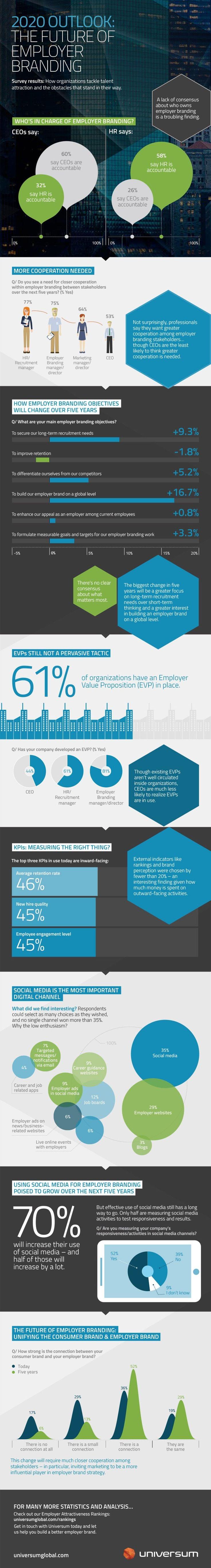 2020 Outlook- The Future of Employer Branding (Infographic)