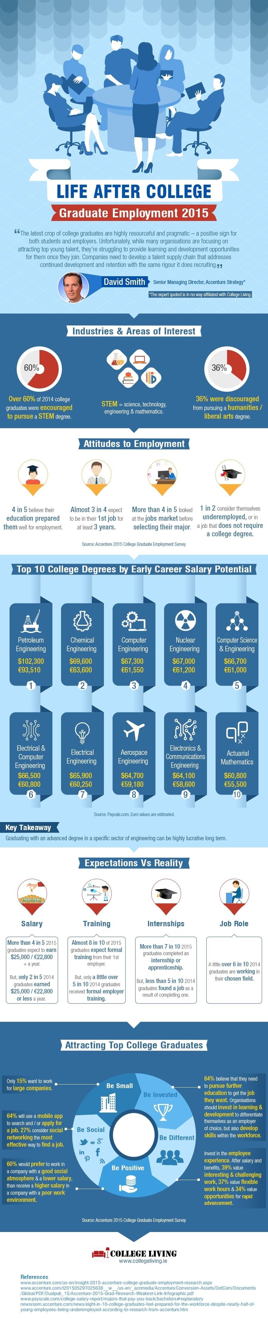 what s next after college