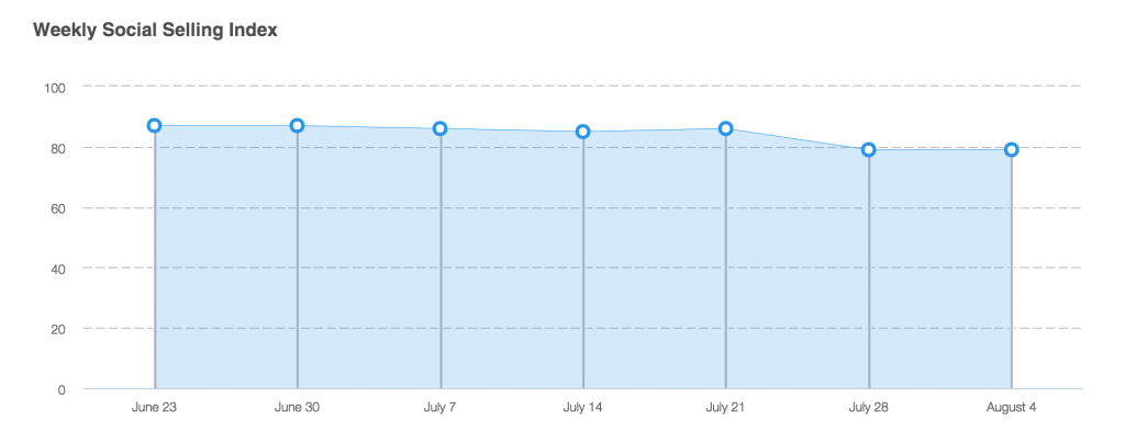 LinkedIn Social Selling Index Report