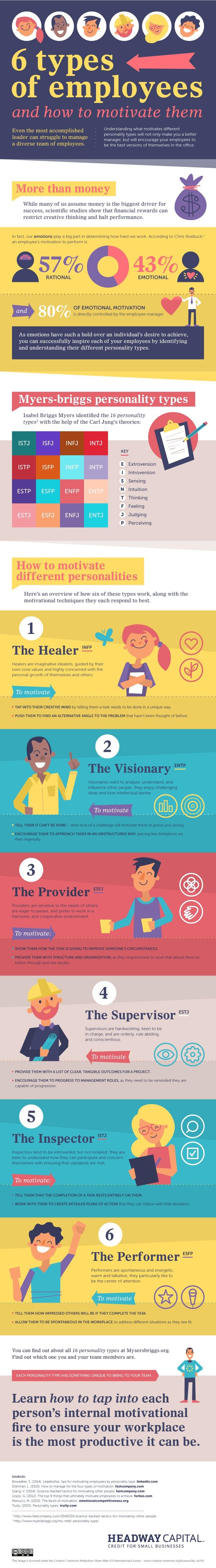 Types of Employees