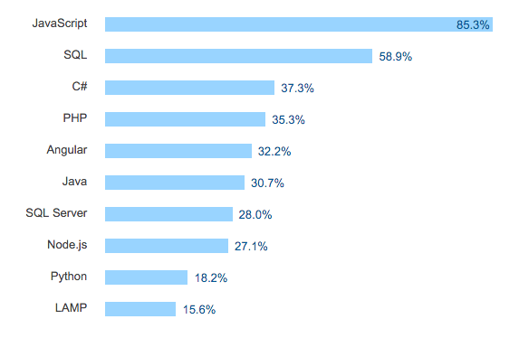 candidate insights