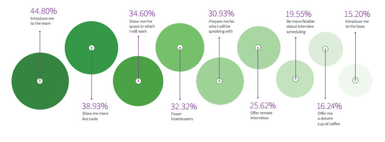 candidate insights