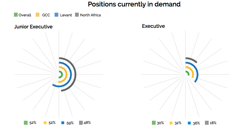 positions in demand