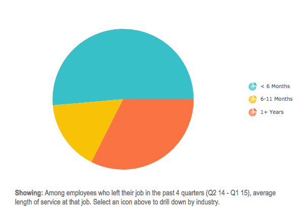 employee-retention-six-months