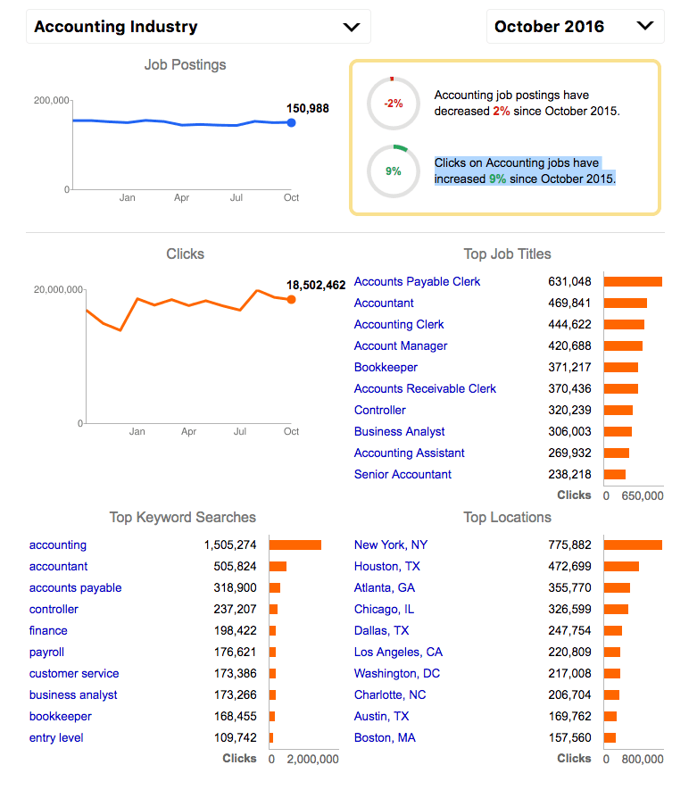 indeed data