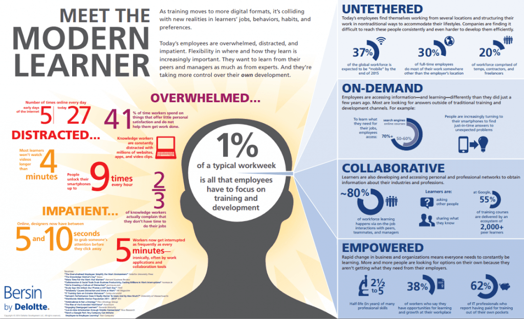 Meet The Modern Learner (Infographic) SocialTalent
