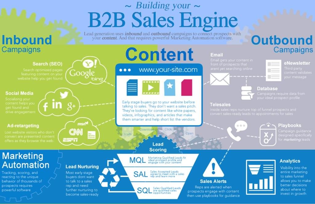 Building your B2B Sales Engine (Infographic) SocialTalent