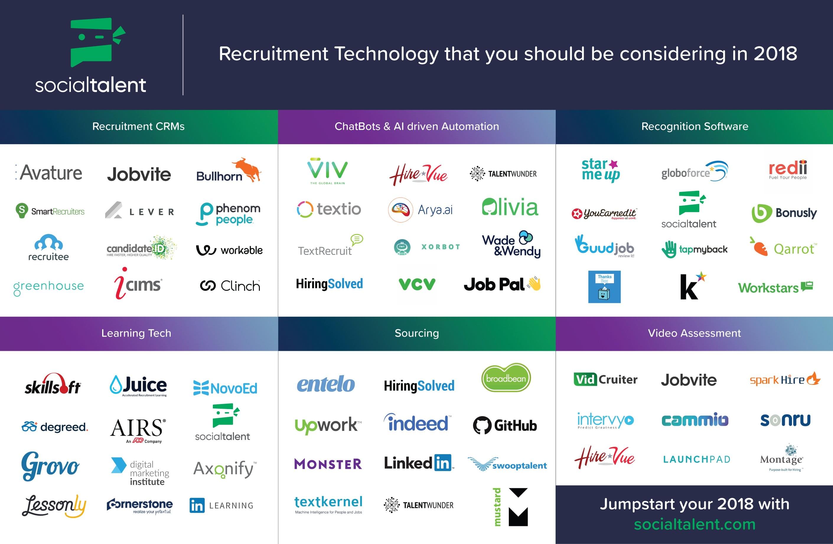 Technology that is enabling recruiters