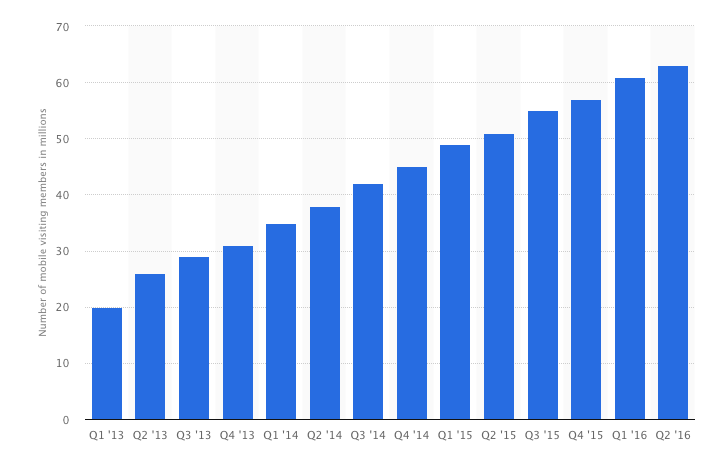 number of mobile users visiting LinkedIn has increased