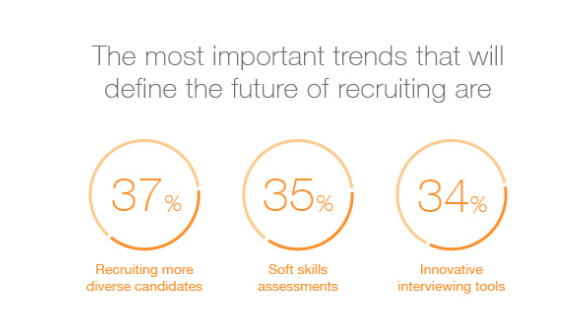What do TA leaders think will determin the future of Recruitment