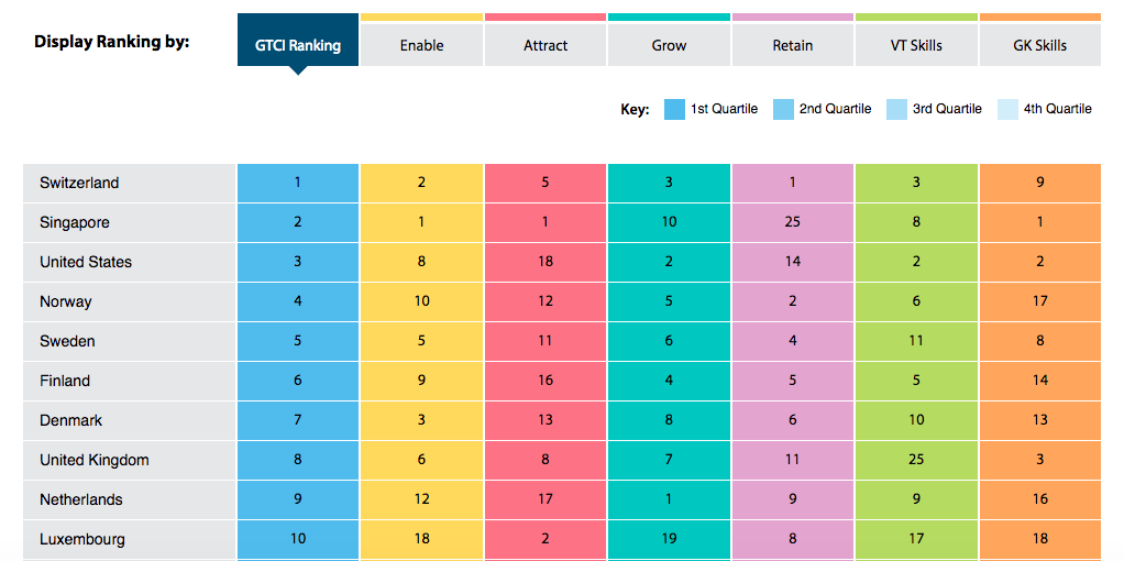 GTCI 2018 Rankings