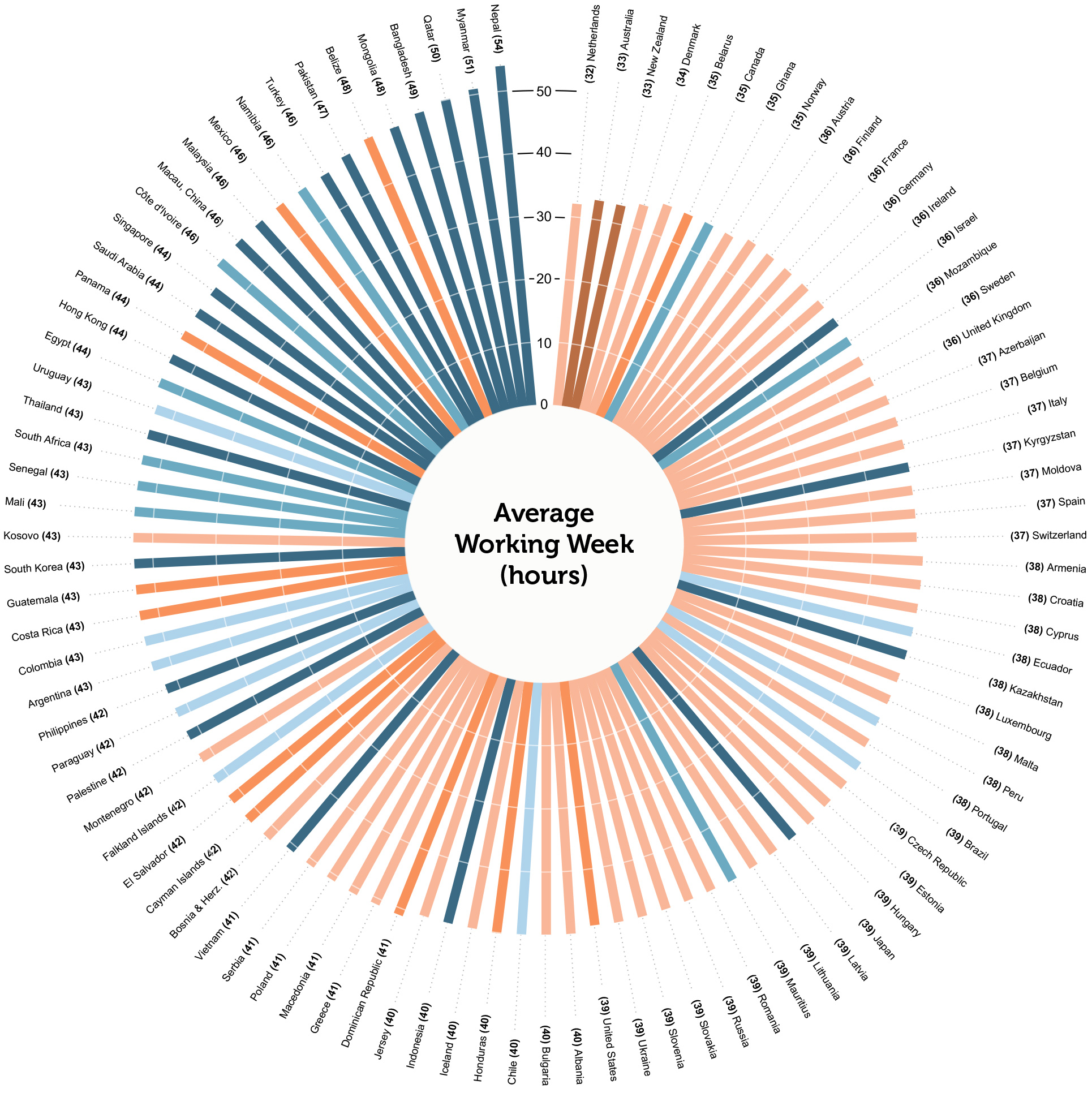 Which countries work the most hours?