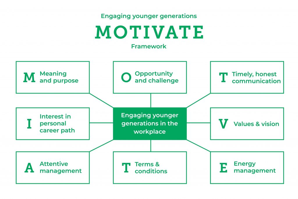 Multigenerational workforce