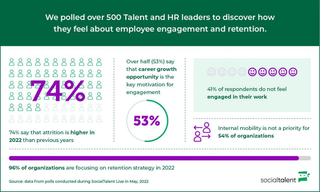 Infographic showing the results from a series of polls with 500 HR and Talent leaders