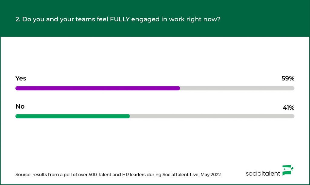 Infographic showing the results from a poll of 500 HR and Talent leaders on employee engagement