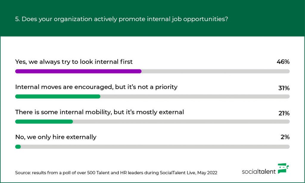 Infographic showing the results from a poll of over 500 HR and Talent leaders about internal mobility