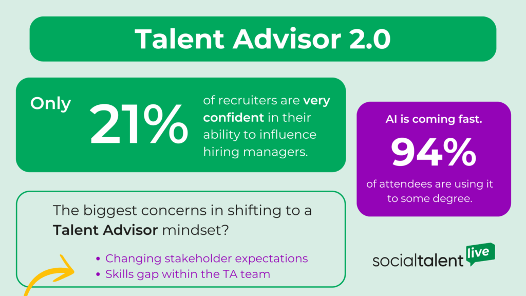Infographic showing the following poll results from SocialTalent Live: Only 21% of recruiters are very confident in their ability to influence hiring managers.
AI is coming fast. 94% of attendees are using it to some degree.
The biggest concerns in shifting to a Talent Advisor mindset?
Changing stakeholder expectations
Skills gap within the TA team