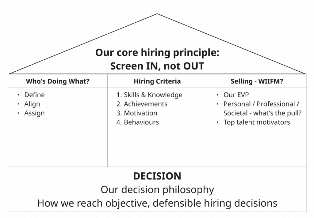 Screen In, Not Out Framwork. Shows three categories "Who's Doing What?", "Hiring Criteria", "Selling - WIIFM?"